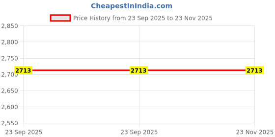industrybuying.com SKF Imported Single Row Deep Groove Ball Bearing, Inner Dia 25 mm, Outer Dia 80 mm, Width 21 mm, 6405/C3 skf Price History Graph from 23 Sep 2025 to 22 Nov 2025