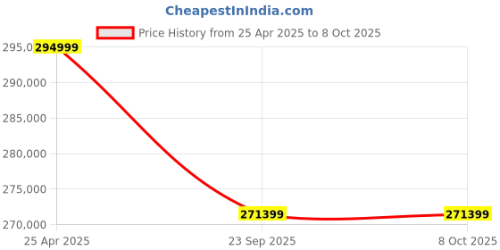 industrybuying.com SKF Imported Single Row Deep Groove Ball Bearing, Inner Dia 260 mm, Outer Dia 360 mm, Width 46 mm, 61952MA/C4 skf Price History Graph from 25 Apr 2025 to 8 Oct 2025