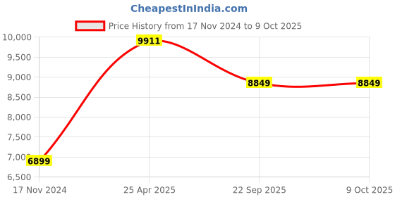 industrybuying.com SKF Imported Single Row Deep Groove Ball Bearing, Inner Dia 50 mm, Outer Dia 110 mm, Width 40 mm, 62310-2RS1 skf Price History Graph from 17 Nov 2024 to 8 Oct 2025