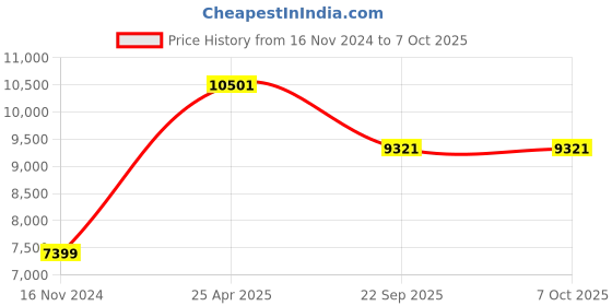 industrybuying.com SKF Imported Single Row Deep Groove Ball Bearing, Inner Dia 64 mm, Outer Dia 119 mm, Width 23 mm, 213-Z skf Price History Graph from 16 Nov 2024 to 7 Oct 2025