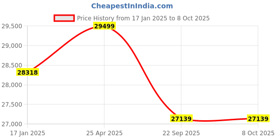 industrybuying.com SKF Imported Single Row Deep Groove Ball Bearing, Inner Dia 70 mm, Outer Dia 150 mm, Width 51 mm, 62314-2RS1 skf Price History Graph from 17 Jan 2025 to 8 Oct 2025