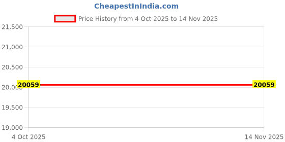 industrybuying.com SKF Imported Single Row Deep Groove Ball Bearing, Inner Dia 70 mm, Outer Dia 180 mm, Width 42 mm, 6414/C4 skf Price History Graph from 4 Oct 2025 to 13 Nov 2025