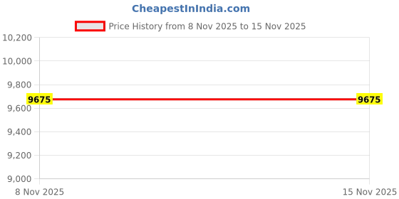 industrybuying.com SKF Imported Single Row Deep Groove Ball Bearing, Inner Dia 75 mm, Outer Dia 160 mm, Width 37 mm, 6315-2Z/C3 skf Price History Graph from 8 Nov 2025 to 15 Nov 2025