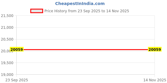 industrybuying.com SKF Imported Single Row Deep Groove Ball Bearing, Inner Dia 90 mm, Outer Dia 190 mm, Width 43 mm, 6318-2Z/C3GJN skf Price History Graph from 23 Sep 2025 to 13 Nov 2025