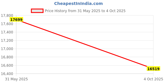 industrybuying.com SKF Imported Single Row Deep Groove Ball Bearing, Inner Dia 90 mm, Outer Dia 190 mm, Width 43 mm, 6318-Z/C3 skf Price History Graph from 31 May 2025 to 4 Oct 2025