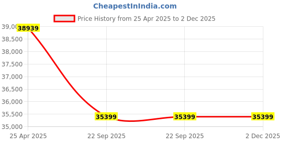 industrybuying.com SKF Imported Single Row Deep Groove Ball Bearing, Inner Dia 90 mm, Outer Dia 190 mm, Width 43 mm, 6318M/C3 skf Price History Graph from 25 Apr 2025 to 2 Dec 2025