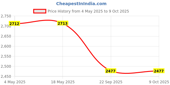 industrybuying.com SKF Imported Single Row Tapered Roller Bearing, Inner Dia 17 mm, Outer Dia 47 mm, Width 20 mm, 32303 skf Price History Graph from 4 May 2025 to 9 Oct 2025