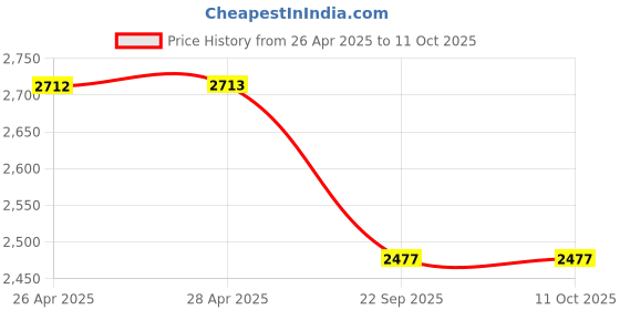 industrybuying.com SKF Imported Single Row Tapered Roller Bearing, Inner Dia 20 mm, Outer Dia 52 mm, Width 22 mm, 32304 skf Price History Graph from 26 Apr 2025 to 11 Oct 2025