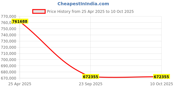 industrybuying.com SKF Imported Single Row Tapered Roller Bearing, Inner Dia 280 mm, Outer Dia 420 mm, Width 174 mm, 32056 X/DF skf Price History Graph from 25 Apr 2025 to 9 Oct 2025