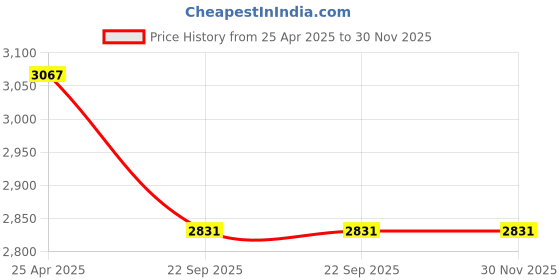 industrybuying.com SKF Imported Single Row Tapered Roller Bearing, Inner Dia 30 mm, Outer Dia 62 mm, Width 25 mm, 33206 skf Price History Graph from 25 Apr 2025 to 29 Nov 2025