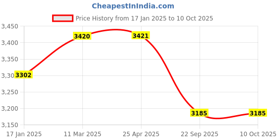 industrybuying.com SKF Imported Single Row Tapered Roller Bearing, Inner Dia 35 mm, Outer Dia 80 mm, Width 23 mm, 31307 skf Price History Graph from 17 Jan 2025 to 10 Oct 2025