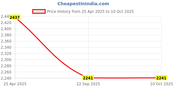 industrybuying.com SKF Imported Single Row Tapered Roller Bearing, Inner Dia 40 mm, Outer Dia 80 mm, Width 20 mm, 30208 skf Price History Graph from 25 Apr 2025 to 10 Oct 2025