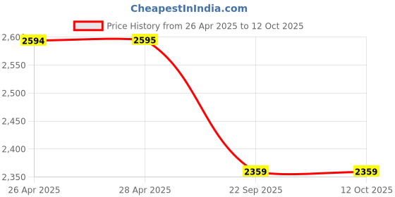 industrybuying.com SKF Imported Single Row Tapered Roller Bearing, Inner Dia 40 mm, Outer Dia 80 mm, Width 25 mm, 32208 skf Price History Graph from 26 Apr 2025 to 12 Oct 2025