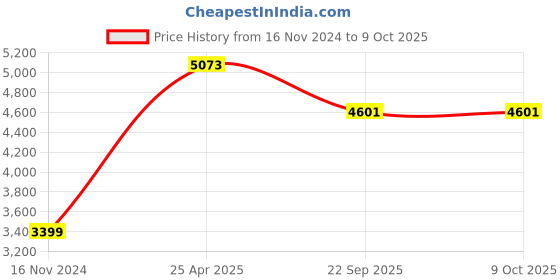 industrybuying.com SKF Imported Single Row Tapered Roller Bearing, Inner Dia 45 mm, Outer Dia 100 mm, Width 38 mm, 32309 skf Price History Graph from 16 Nov 2024 to 9 Oct 2025