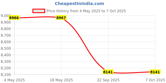 industrybuying.com SKF Imported Single Row Tapered Roller Bearing, Inner Dia 45 mm, Outer Dia 100 mm, Width 38 mm, 32309B/CL7C skf Price History Graph from 4 May 2025 to 7 Oct 2025
