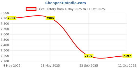 industrybuying.com SKF Imported Single Row Tapered Roller Bearing, Inner Dia 55 mm, Outer Dia 120 mm, Width 46 mm, 32311 skf Price History Graph from 4 May 2025 to 11 Oct 2025