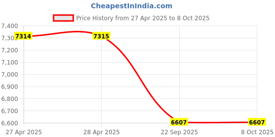 industrybuying.com SKF Imported Single Row Tapered Roller Bearing, Inner Dia 59 mm, Outer Dia 94 mm, Width 27 mm, 33012 skf Price History Graph from 27 Apr 2025 to 7 Oct 2025