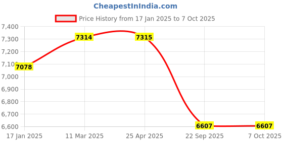 industrybuying.com SKF Imported Single Row Tapered Roller Bearing, Inner Dia 60 mm, Outer Dia 110 mm, Width 38 mm, 33212 skf Price History Graph from 17 Jan 2025 to 7 Oct 2025