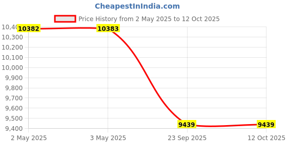 industrybuying.com SKF Imported Single Row Tapered Roller Bearing, Inner Dia 60 mm, Outer Dia 130 mm, Width 49 mm, 32312 skf Price History Graph from 2 May 2025 to 12 Oct 2025