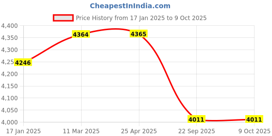 industrybuying.com SKF Imported Single Row Tapered Roller Bearing, Inner Dia 65 mm, Outer Dia 100 mm, Width 23 mm, 32013X skf Price History Graph from 17 Jan 2025 to 9 Oct 2025