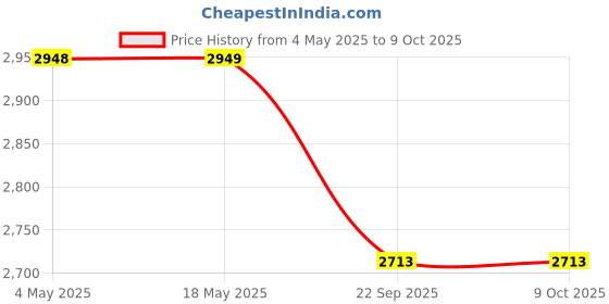 industrybuying.com SKF Imported Single Row Tapered Roller Bearing, Inner Dia 70 mm, Outer Dia 110 mm, Width 25 mm, 32014T63X/QDB21C180 skf Price History Graph from 4 May 2025 to 8 Oct 2025