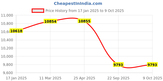 industrybuying.com SKF Imported Single Row Tapered Roller Bearing, Inner Dia 70 mm, Outer Dia 150 mm, Width 38 mm, 30314 skf Price History Graph from 17 Jan 2025 to 9 Oct 2025