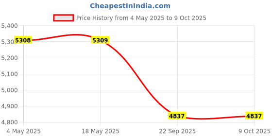 industrybuying.com SKF Imported Single Row Tapered Roller Bearing, Inner Dia 72 mm, Outer Dia 99 mm, Width 17 mm, 639062 skf Price History Graph from 4 May 2025 to 7 Oct 2025