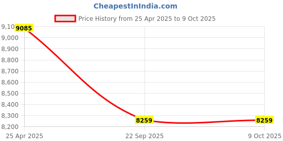 industrybuying.com SKF Imported Single Row Tapered Roller Bearing, Inner Dia 75 mm, Outer Dia 115 mm, Width 31 mm, 33015 skf Price History Graph from 25 Apr 2025 to 9 Oct 2025