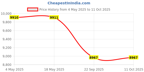 industrybuying.com SKF Imported Single Row Tapered Roller Bearing, Inner Dia 75 mm, Outer Dia 160 mm, Width 58 mm, 32315B/CL7C skf Price History Graph from 4 May 2025 to 11 Oct 2025