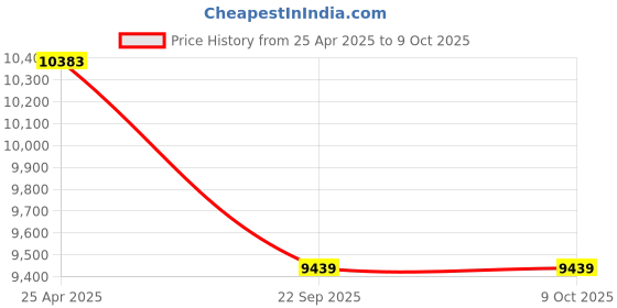 industrybuying.com SKF Imported Single Row Tapered Roller Bearing, Inner Dia 80 mm, Outer Dia 125 mm, Width 36 mm, 33016 skf Price History Graph from 25 Apr 2025 to 8 Oct 2025