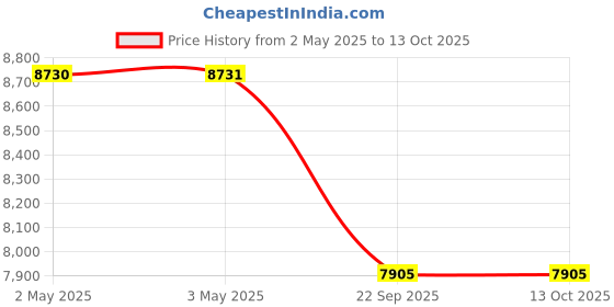 industrybuying.com SKF Imported Single Row Tapered Roller Bearing, Inner Dia 80 mm, Outer Dia 130 mm, Width 37 mm, 33116 skf Price History Graph from 2 May 2025 to 12 Oct 2025