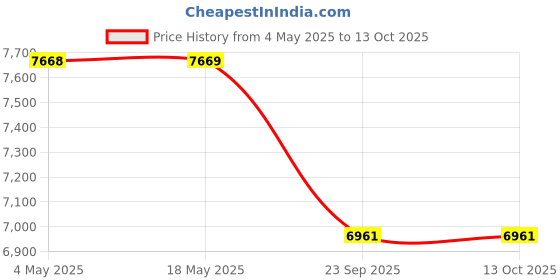 industrybuying.com SKF Imported Single Row Tapered Roller Bearing, Inner Dia 84 mm, Outer Dia 129 mm, Width 29 mm, 32017X skf Price History Graph from 4 May 2025 to 10 Oct 2025