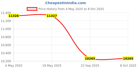industrybuying.com SKF Imported Single Row Tapered Roller Bearing, Inner Dia 85 mm, Outer Dia 140 mm, Width 41 mm, 33117 skf Price History Graph from 4 May 2025 to 8 Oct 2025