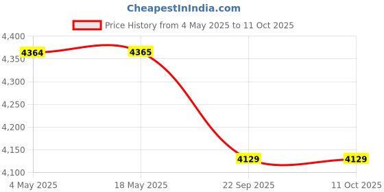 industrybuying.com SKF Imported Single Row Tapered Roller Bearing, Inner Dia 89 mm, Outer Dia 55 mm, Width 55 mm, 6580/Q skf Price History Graph from 4 May 2025 to 11 Oct 2025