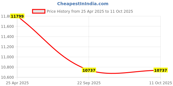 industrybuying.com SKF Imported Single Row Tapered Roller Bearing, Inner Dia 90 mm, Outer Dia 150 mm, Width 45 mm, 33118 skf Price History Graph from 25 Apr 2025 to 9 Oct 2025