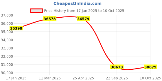 industrybuying.com SKF Imported Spherical Roller Bearing, Inner Dia 100 mm, Outer Dia 150 mm, Width 50 mm, 24020-2RS5/VT143B skf Price History Graph from 17 Jan 2025 to 10 Oct 2025