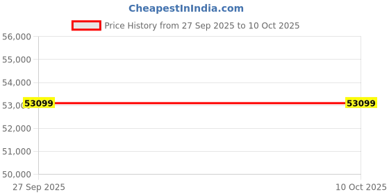 industrybuying.com SKF Imported Spherical Roller Bearing, Inner Dia 100 mm, Outer Dia 215 mm, Width 73 mm, 22320 EK/C3 skf Price History Graph from 27 Sep 2025 to 9 Oct 2025