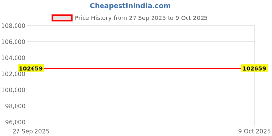 industrybuying.com SKF Imported Spherical Roller Bearing, Inner Dia 150 mm, Outer Dia 270 mm, Width 96 mm, 23230 CCK/W33 skf Price History Graph from 27 Sep 2025 to 8 Oct 2025