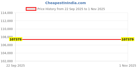 industrybuying.com SKF Imported Spherical Roller Bearing, Inner Dia 150 mm, Outer Dia 270 mm, Width 96 mm, 23230 CC/W33 skf Price History Graph from 22 Sep 2025 to 31 Oct 2025
