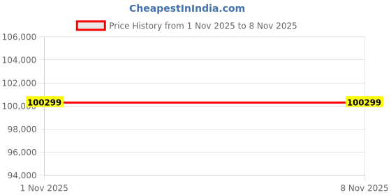 industrybuying.com SKF Imported Spherical Roller Bearing, Inner Dia 160 mm, Outer Dia 270 mm, Width 86 mm, 23132 CC/C4W33 skf Price History Graph from 1 Nov 2025 to 6 Nov 2025