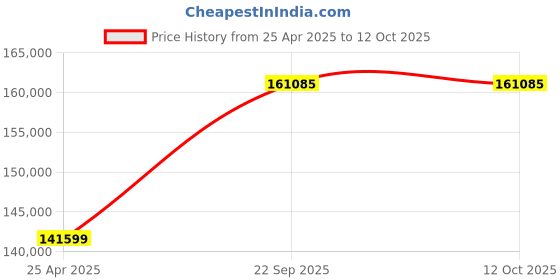 industrybuying.com SKF Imported Spherical Roller Bearing, Inner Dia 180 mm, Outer Dia 280 mm, Width 100 mm, 24036 CC/W33 skf Price History Graph from 25 Apr 2025 to 12 Oct 2025