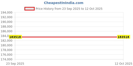 industrybuying.com SKF Imported Spherical Roller Bearing, Inner Dia 190 mm, Outer Dia 320 mm, Width 104 mm, 23138 CC/W33 skf Price History Graph from 23 Sep 2025 to 12 Oct 2025