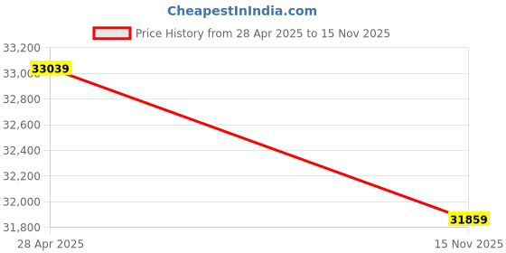 industrybuying.com SKF Imported Spherical Roller Bearing, Inner Dia 90 mm, Outer Dia 160 mm, Width 52 mm, 23218 CCK/W33 skf Price History Graph from 28 Apr 2025 to 15 Nov 2025