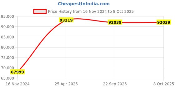 industrybuying.com SKF Imported Spherical Roller Thrust Bearing, Inner Dia 100 mm, Outer Dia 210 mm, Width 67 mm, 29420 E skf Price History Graph from 16 Nov 2024 to 8 Oct 2025