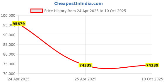industrybuying.com SKF Imported Spherical Roller Thrust Bearing, Inner Dia 110 mm, Outer Dia 190 mm, Width 48 mm, 29322 E skf Price History Graph from 24 Apr 2025 to 10 Oct 2025