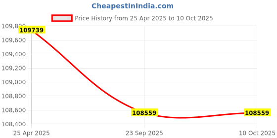 industrybuying.com SKF Imported Spherical Roller Thrust Bearing, Inner Dia 110 mm, Outer Dia 230 mm, Width 73 mm, 29422 E skf Price History Graph from 25 Apr 2025 to 9 Oct 2025