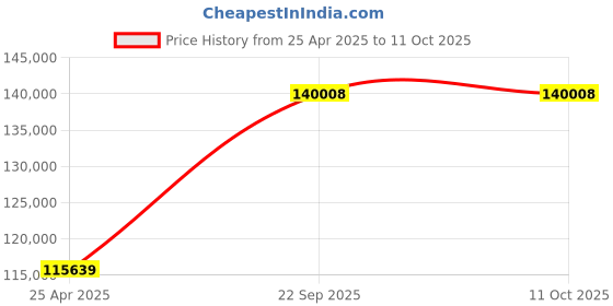 industrybuying.com SKF Imported Spherical Roller Thrust Bearing, Inner Dia 150 mm, Outer Dia 250 mm, Width 60 mm, 29330 E skf Price History Graph from 25 Apr 2025 to 11 Oct 2025