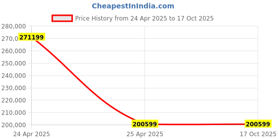 industrybuying.com SKF Imported Spherical Roller Thrust Bearing, Inner Dia 180 mm, Outer Dia 300 mm, Width 73 mm, 29336 E skf Price History Graph from 24 Apr 2025 to 15 Oct 2025