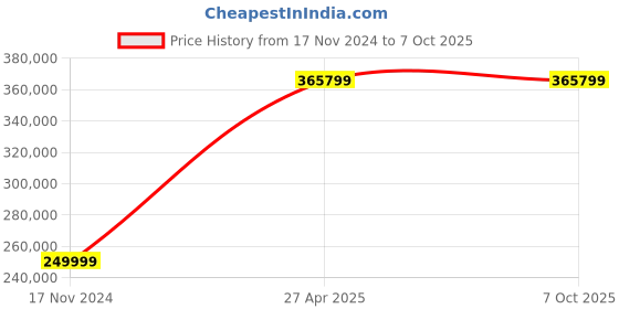 industrybuying.com SKF Imported Spherical Roller Thrust Bearing, Inner Dia 180 mm, Outer Dia 360 mm, Width 109 mm, 29436E skf Price History Graph from 17 Nov 2024 to 7 Oct 2025