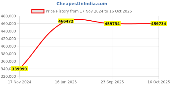 industrybuying.com SKF Imported Spherical Roller Thrust Bearing, Inner Dia 200 mm, Outer Dia 400 mm, Width 122 mm, 29440E skf Price History Graph from 17 Nov 2024 to 16 Oct 2025